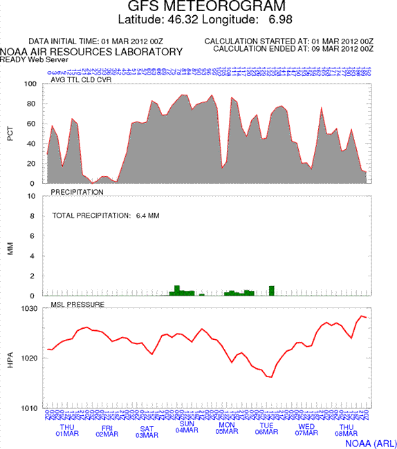 meteogramme-gfs.gif